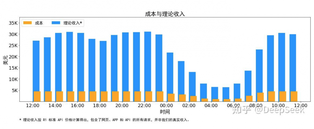 日赚346万元！DeepSeek商业模式受质疑，官方回应