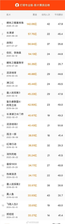 超《热辣滚烫》 《唐探1900》杀进中国票房榜TOP15