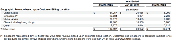 新加坡抓了9个人！指其向中国DeepSeek倒卖NVIDIA GPU