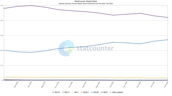 Windows 10终结日临近：Win11份额创下新高！