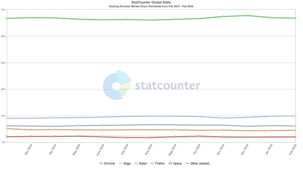 微软Edge浏览器份额创历史新高！Chrome仍是无可争议