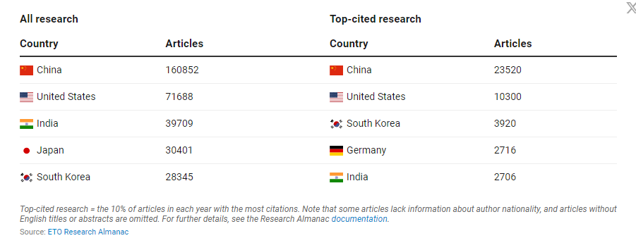 中国半导体研究全球居首，数量、影响力均领先
