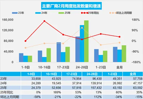 新能源车逆袭燃油车！2月新能源车零售达72万辆 同比激增85%