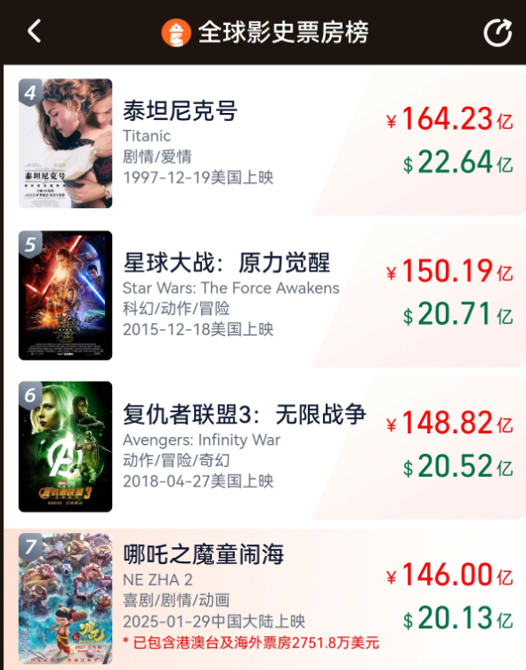 《哪吒2》票房破146亿！冲击全球第6 距《复联3》一步之遥