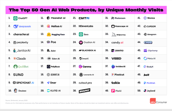 最新全球ai应用排行：deepseek光速冲上第二！