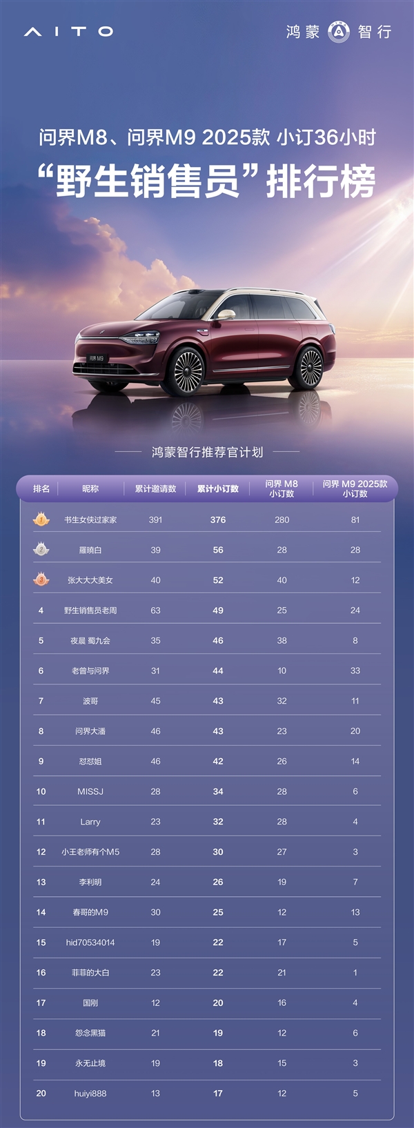 鸿蒙智行“野生销售员”榜出炉:冠军36小时累计推荐下订376台