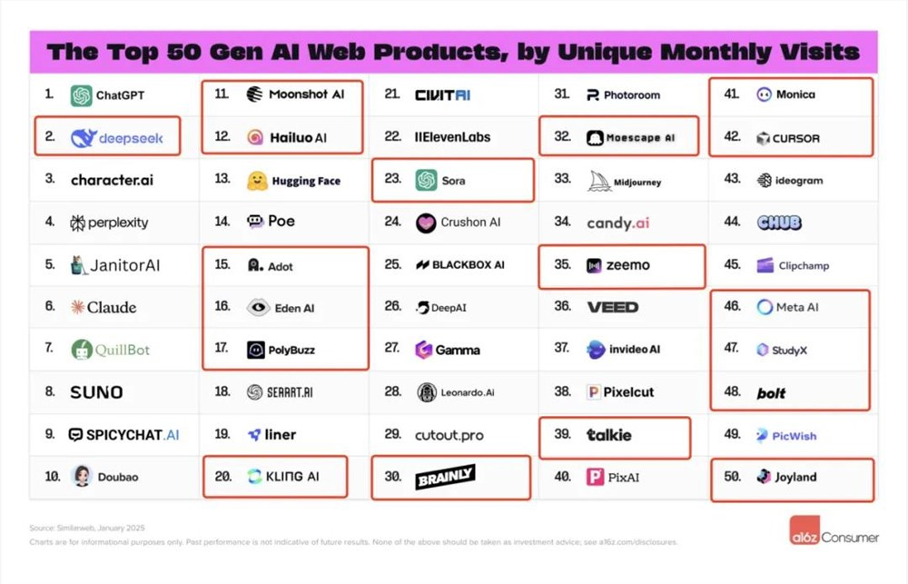 全球AI产品再次洗牌，“中国制造”后来居上