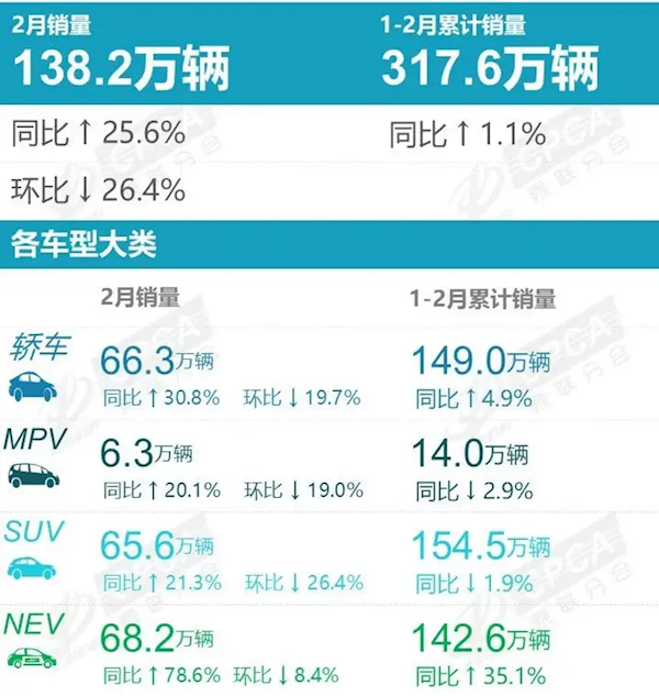 2月汽车零售销量出炉！比亚迪同比增长161.4%断崖式领先