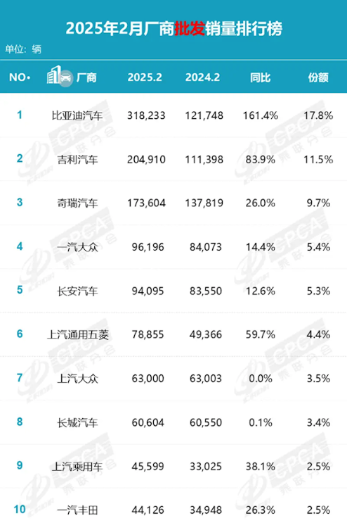 2月汽车零售销量出炉！比亚迪同比增长161.4%断崖式领先