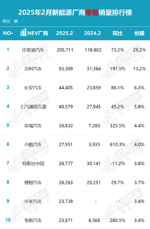 2月汽车零售销量出炉！比亚迪同比增长161.4%断崖式领先