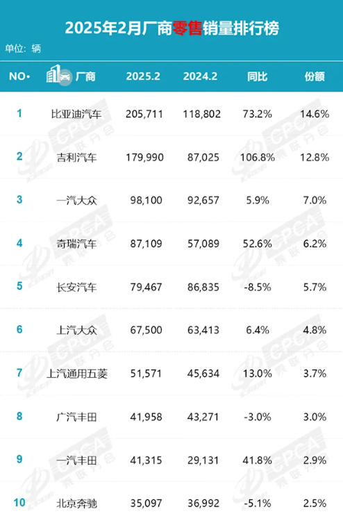 2月汽车零售销量出炉！比亚迪同比增长161.4%断崖式领先