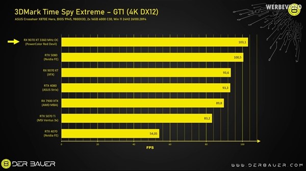 amd rx 9070 xt手动降压:竟然超越rtx 5080!