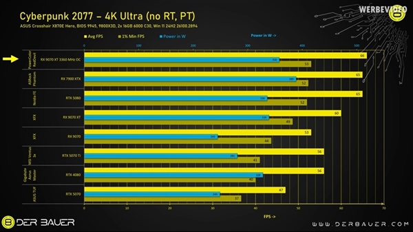 amd rx 9070 xt手动降压:竟然超越rtx 5080!