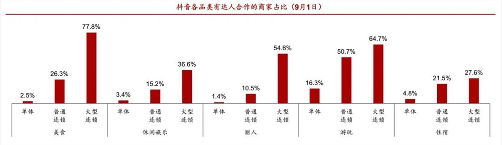 抖音本地生服，越做越轻了？