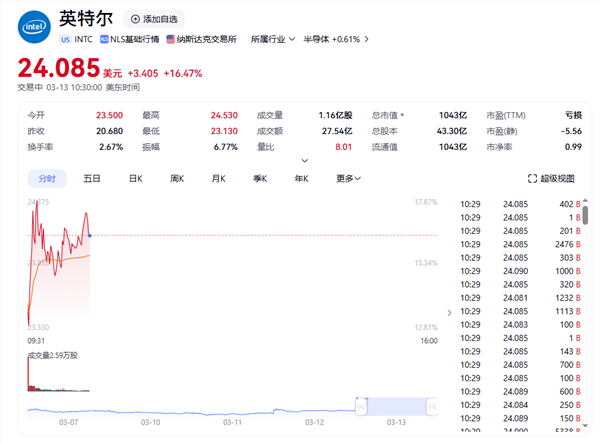 华人CEO上任 英特尔股价大涨18% 创5年来最大涨幅