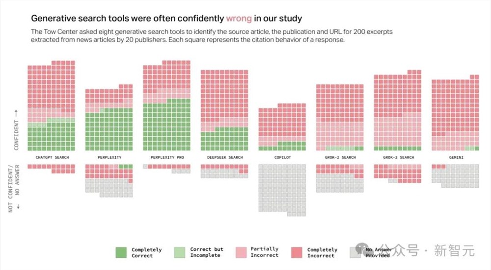 AI搜索风靡，但高达60%引用出错，付费版甚至更糟