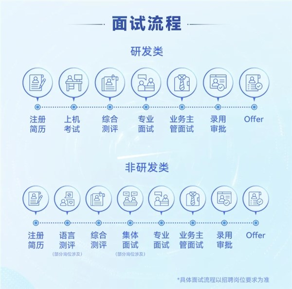 华为2026届实习生招聘正式启动：需多轮面试 研发类先考试