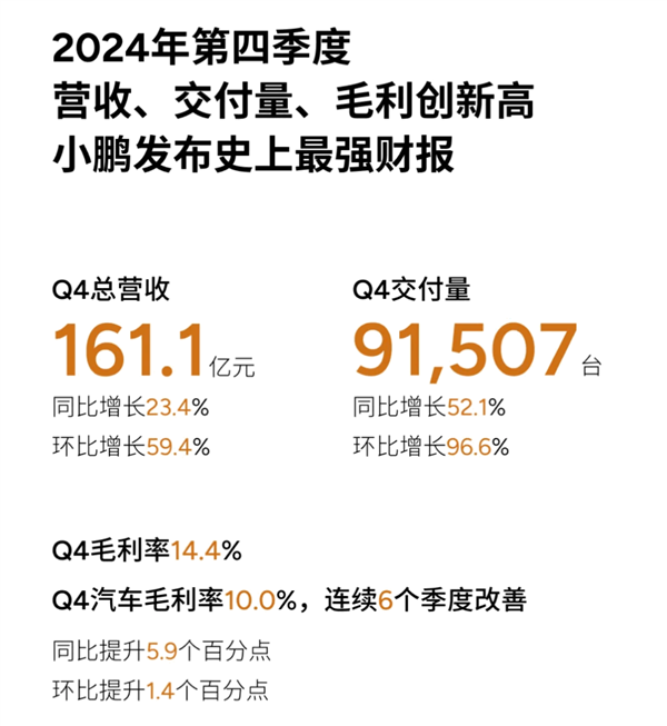 小鹏汽车发布史上最强财报！单季销量暴涨52%破9万台 创历史新高