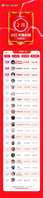 找“平替”找出65万粉丝，小红书迎来“素人潮”？