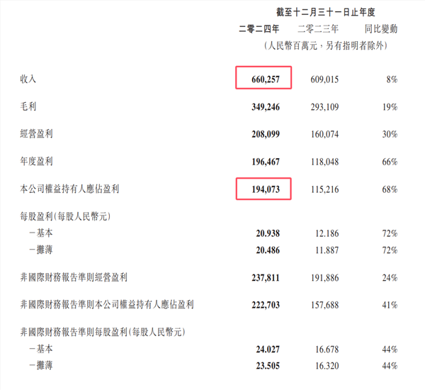 腾讯公布2024年财报：营收6600亿元创历史新高 净利润大增68%