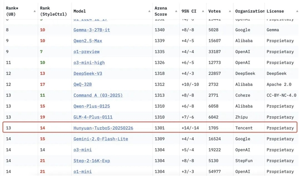 腾讯混元首次上榜chatbot arena排名：跻身全球top 15