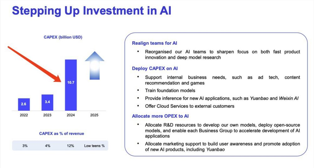 一天烧4亿，腾讯押注 AI 砸的是真“元宝”