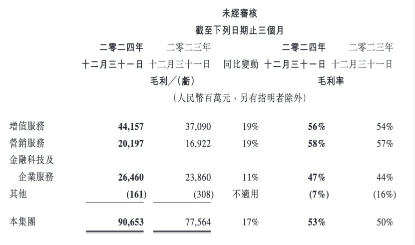赚疯的腾讯，为AI不惜“月光”