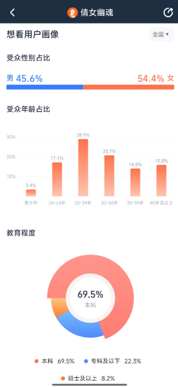 一刀未剪 张国荣《倩女幽魂》4K修复版今日上映：预售票房152.5万