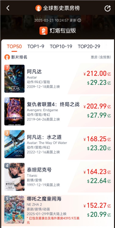 《哪吒2》宣布再延长上映1个月:还差11亿元超越《泰坦尼克号》 成全球第四