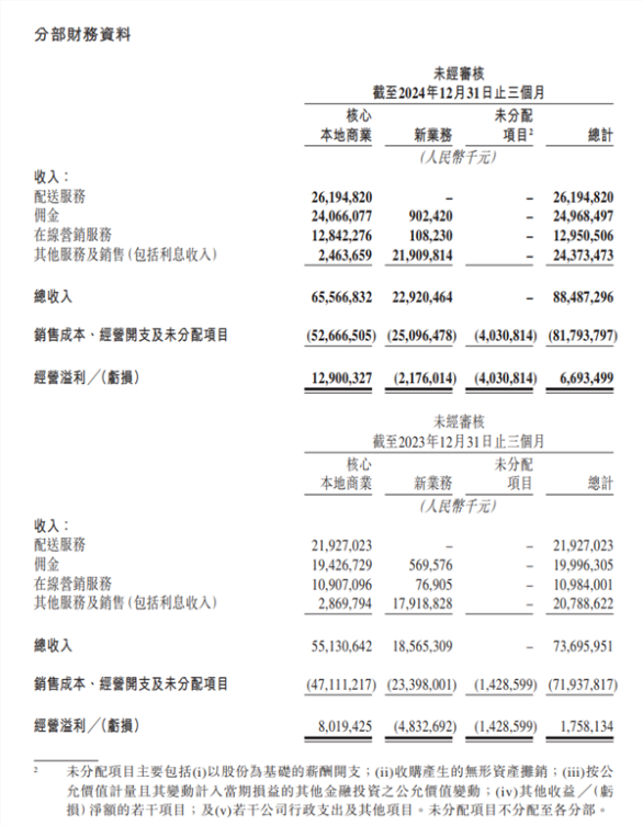 美团2024年财报出炉：全年营收3376亿元 年交易用户创历史新高