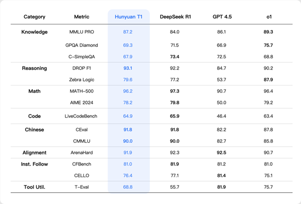 腾讯最强！混元自研深度思考模型t1正式发布：吐字快、能秒回