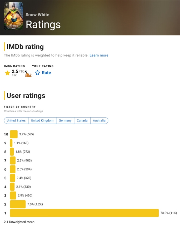 真人版《白雪公主》imdb开分仅2.5！创造迪士尼真人电影口碑新低