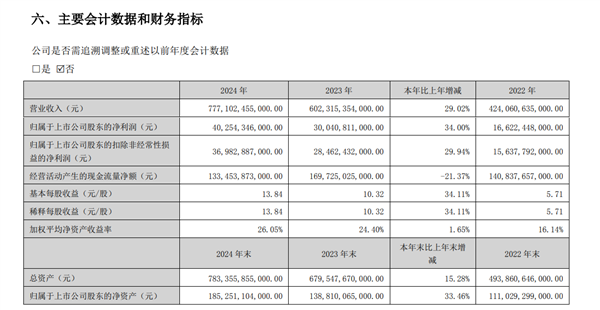 比亚迪交出史上最强财报！全年销量超400万台 净利润破400亿元