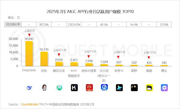 中国AI大模型APP月活TOP10出炉：DeepSeek第一 1.8亿遥遥领先