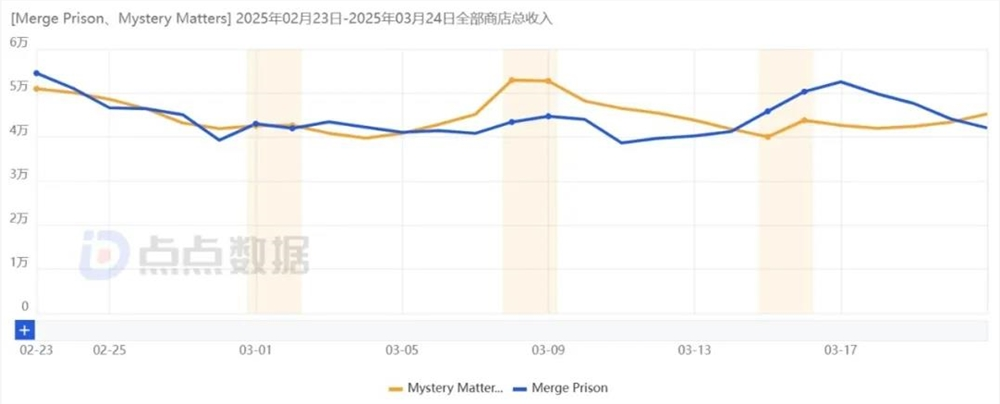 海外大厂在做的解谜+休闲方向，出海厂商也跑出千万月流水了