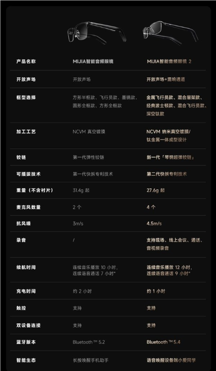 小米mijia智能音频眼镜2发布:众筹价999元!