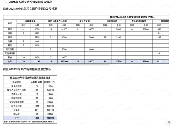 胖东来公开侵犯人格尊严补偿奖：已发放12.35万元