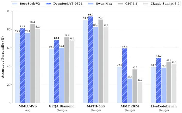 DeepSeek V3“小版本更新”背后，V3和R1正在融合成一个模型