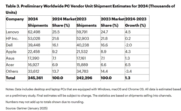 PC前6大厂商唯一负增长 戴尔狂裁万人：员工一年减少10%
