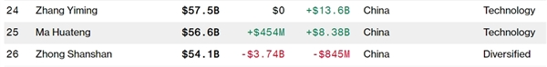 张一鸣登顶中国首富！655亿美元身家超越马化腾、钟睒睒