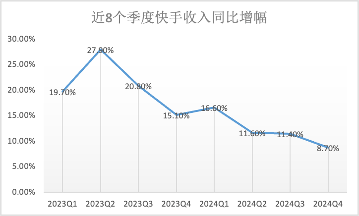 可灵收入超1亿，快手真能靠AI拉动增长吗？