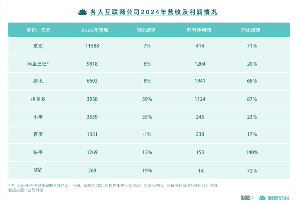 游戏、卖货和广告，仍是中国互联网大厂最强印钞机