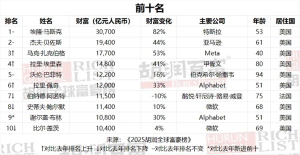 deepseek梁文锋首登全球富豪榜：财富超openai ceo两倍