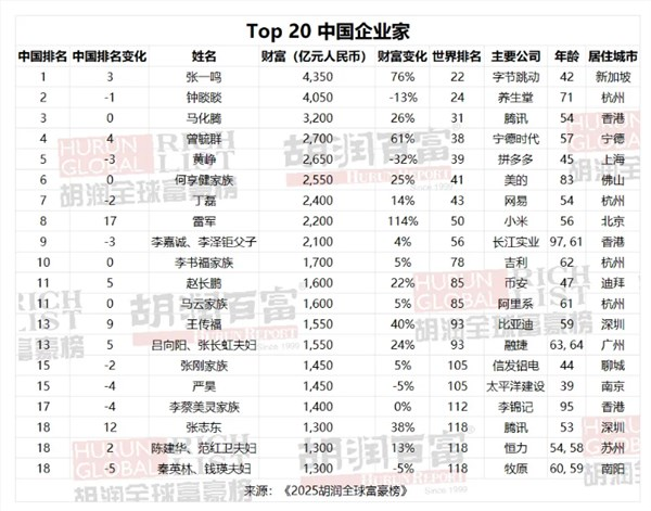 deepseek梁文锋首登全球富豪榜：财富超openai ceo两倍