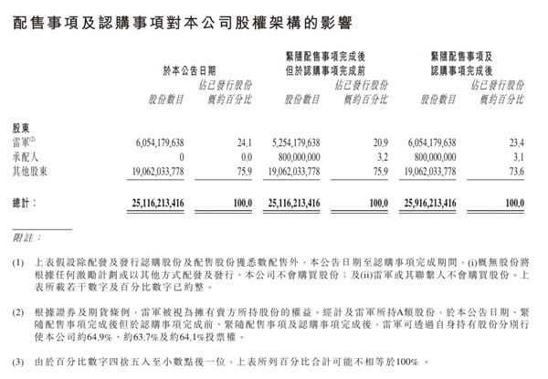 雷军持有小米股份24.1% 港股小米集团宣布配售股份计划