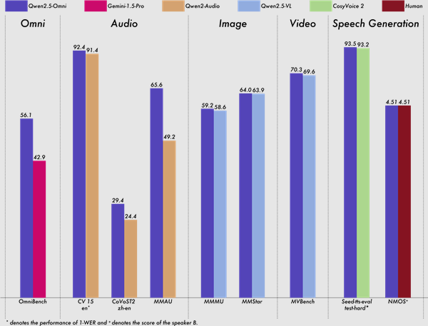 手机也能跑的模型来了！阿里宣布开源Qwen2.5-Omni-7B