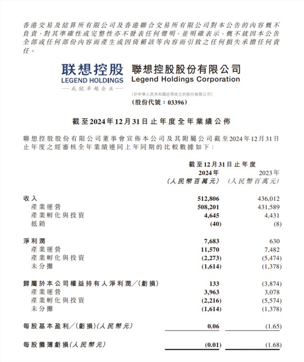 联想控股2024年业绩出炉：净利润76.8亿 暴增1119%！