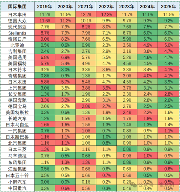 2025年世界前10车企出炉：比亚迪、吉利双双杀入前10