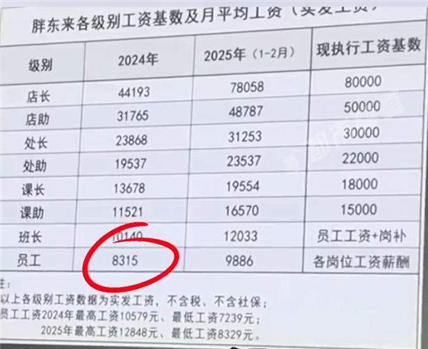 一年净赚8亿多！胖东来基层员工平均月薪9886元 店长7.8万元