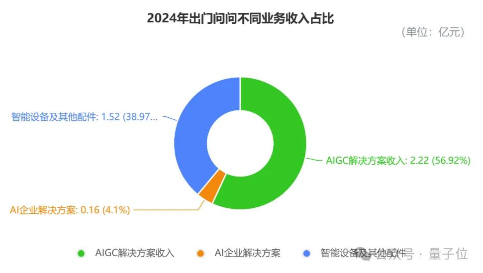 AIGC第一股年报详解：AIGC业务暴涨88.5%营收2.2亿，95%智能硬件交付出海，跑通规模化「软件订阅+出海」